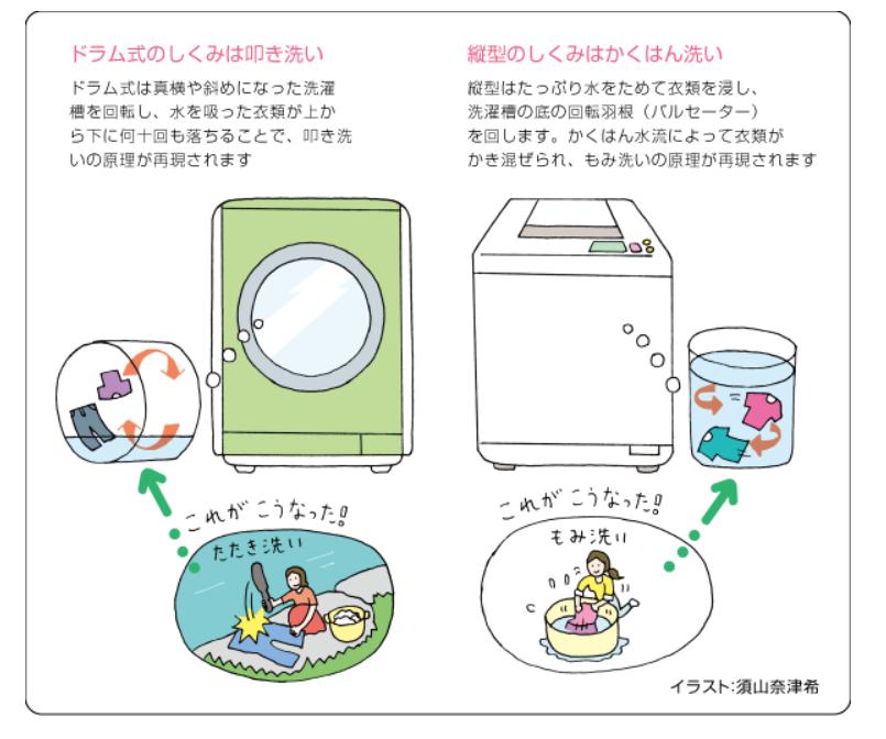ドラム式洗濯機と縦型洗濯機の洗い方の違い